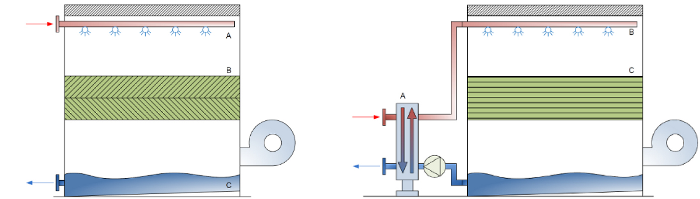 Cooling tower closed loop hot sale system